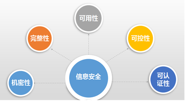 信息安全体系