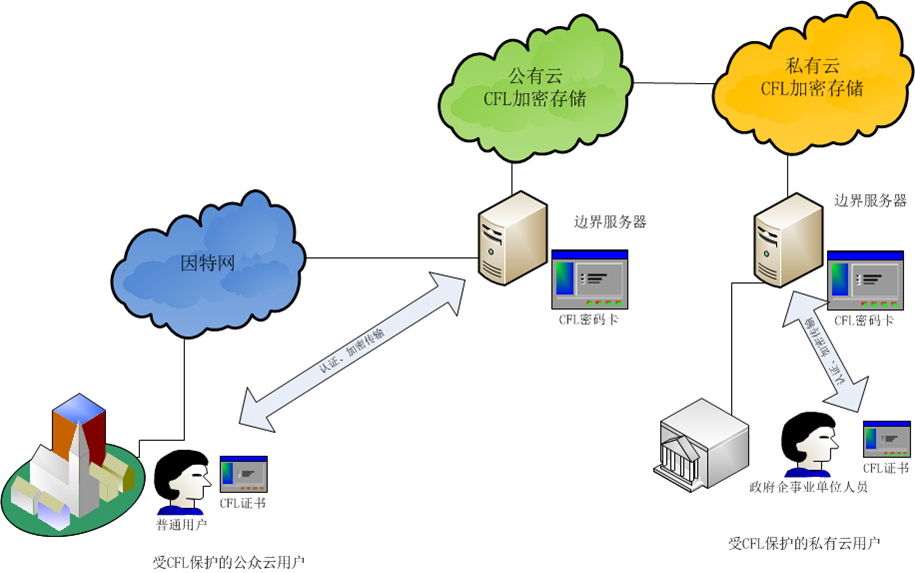 云计算